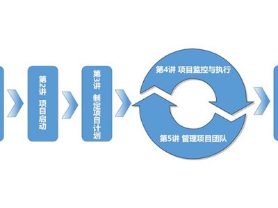 研发项目管理5大过程组管理研发项目