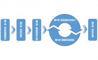 研发项目管理5大过程组管理研发项目
