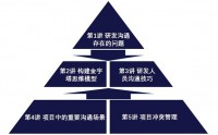 用沟通激活项目团队研发人员高效沟通与冲突管理