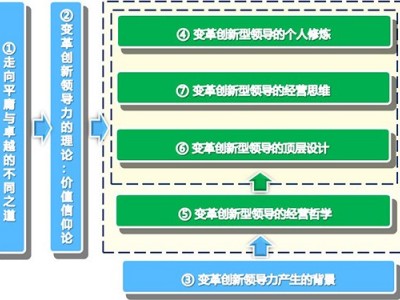 新时代迈向卓越经营之道打造变革创新领导力