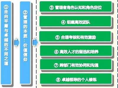 新时代中高层综合管理能力提升