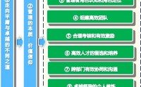 新时代中高层综合管理能力提升