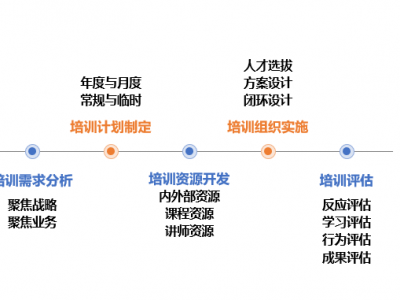 企业培训体系构建与培训管理实务高级实训班