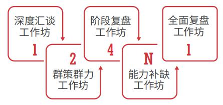 国际认证行动学习促动师课程