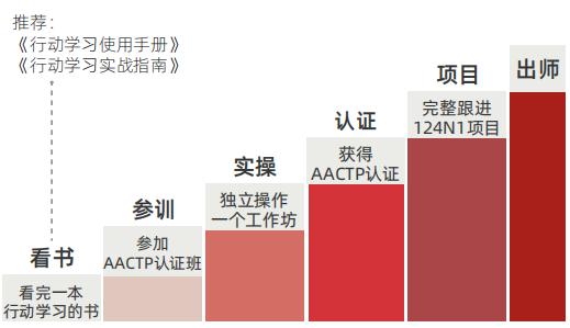 国际认证行动学习促动师课程