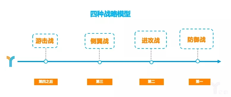 四种不同的战略模型