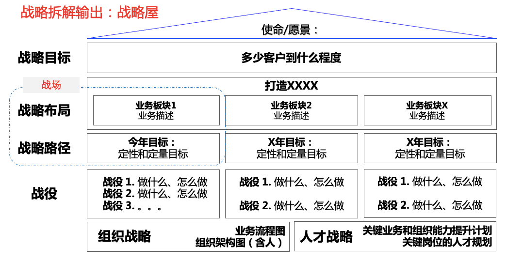 战略规划管理