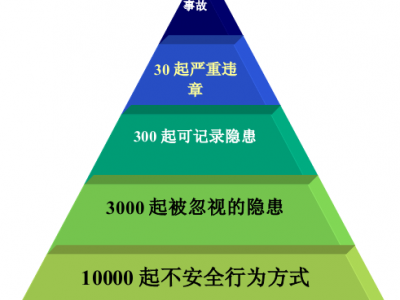 360角度全面安全生产培训